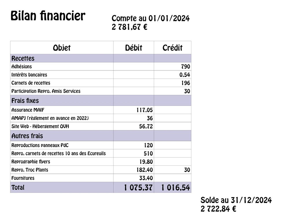 Bilan financier 2024